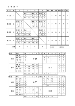 女子結果