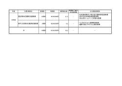 震災等対応雇用支援事業 - ・在宅重度障がい者生活介護利用促進事業