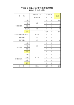 H28試験申込状況[PDF：27KB]