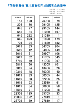 「花形歌舞伎 石川五右衛門」当選者会員番号