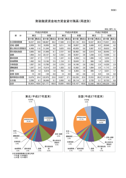 別添3 財政融資資金地方資金貸付残高（用途別）（PDF形式：158KB）