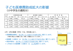 子ども医療費助成拡大の影響 （PDF 31.6KB）