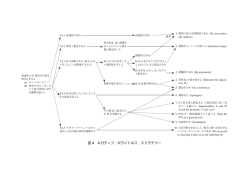図 4 ネガティブ・ポライトネス・ストラテジー