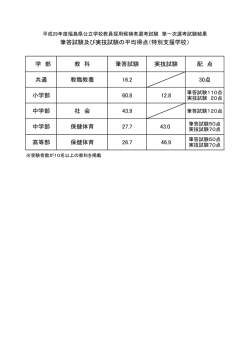 学 部 教 科 筆答試験 実技試験 配 点 共通 教職教養 16.2 30点 小学部