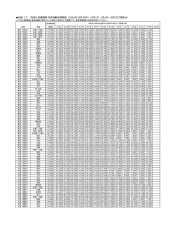 別紙（7）「旅割」 各種運賃 空席連動型運賃表（2016年10月30日～12月