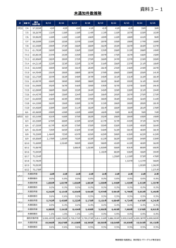 資料3-1 未通知件数推移