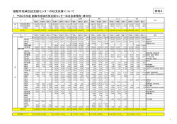 函館市地域包括支援センターの収支決算について 資料2