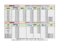 使用容量 車輌基本料金 （ｵﾍﾟﾚｰﾀｰ料込） 発電料/h 備考 30kw ¥45,000