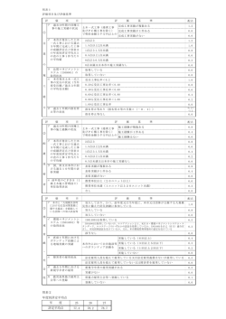 別表1・2（PDF：187KB）