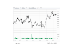 （出所：マネックス証券） 7269 スズキ