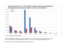 nach Alter u - Baden