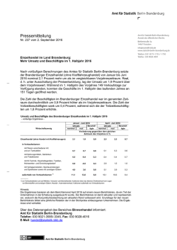 Umsatz und Beschäftigte im 1. Halbjahr 2016