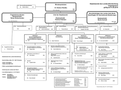 Organigramm Staatskanzlei