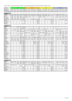 Tabellen: Landessortenversuche Winterweizen 2016