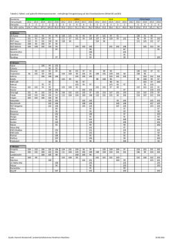 Tabellen: Landessortenversuche Winterweizen 2016