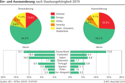 Ein- und Auswanderung nach Staatsangeh&ouml;rigkeit 2015