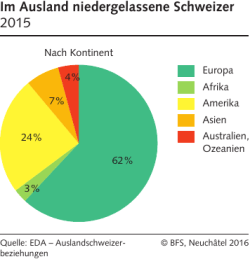 Im Ausland niedergelassene Schweizer 2015