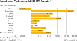 Internationaler Wanderungssaldo 2008–2015 (kumuliert)