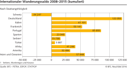 Internationaler Wanderungssaldo 2008&ndash;2015 (kumuliert)