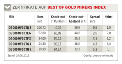 zertifikate auf best of gold miners index