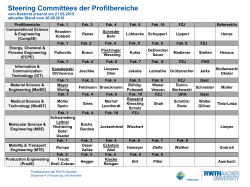 Steering Committees der Profilbereiche