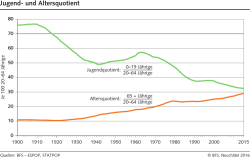 Jugend- und Altersquotient