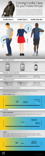 Gorilla Glass Portfolio Infographic