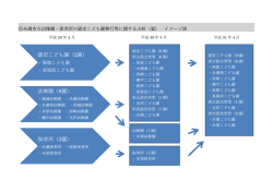 認定こども園（2園） 幼稚園（8園） 保育所（3園）