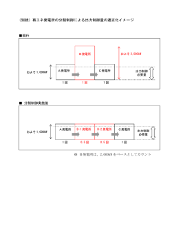 （別紙）再エネ発電所の分割制御による出力制御量の適正化イメージ