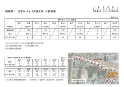 福島第一 地下水バイパス揚水井 分析結果