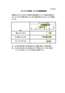 リサイクル可能率 2016年度調査結果