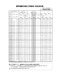 標準報酬月額及び保険料・掛金負担表
