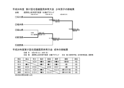 ラグビーH28北信越国体結果 - 石川県ラグビーフットボール協会