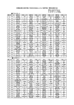 内閣総理大臣杯第47回日本社会人ゴルフ選手権 関東決勝大会