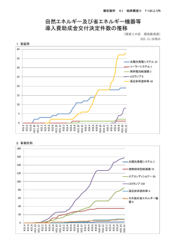 自然エネルギー及び省エネルギー機器等 導入費助成金交付決定件数の