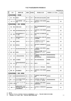 平成27年度県退職者等の再就職状況