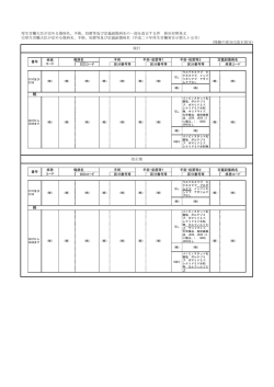 （傍線の部分は改正部分） 略 略 厚生労働大臣が定める傷病名、手術
