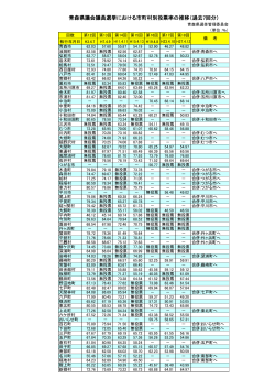 青森県議会議員選挙における市町村別投票率の推移（過去7回分）