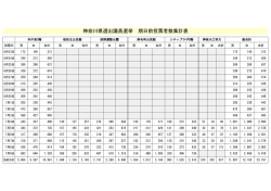 神奈川県選出議員選挙 期日前投票者数集計表