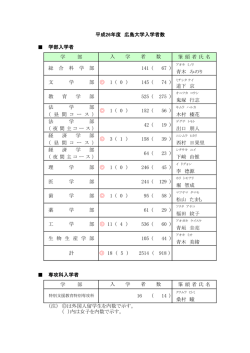 学部入学者数