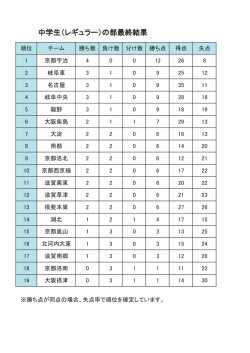 中学生（レギュラー）の部最終結果