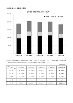 医療機関への供給数の推移