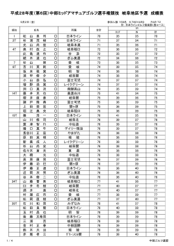 （第6回）中部ミッドアマチュアゴルフ選手権競技 岐阜地区予選 成績表