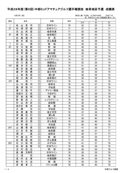 （第6回）中部ミッドアマチュアゴルフ選手権競技 岐阜地区予選 成績表