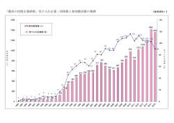 （参考資料1）「教員の民間企業研修」受け入れ企業・団体数と参加教員数