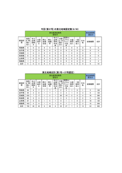 認定機関数（PDF形式：48KB）