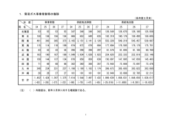 1．簡易ガス事業者数等の推移