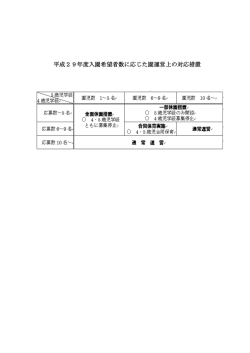 平成29年度入園希望者数に応じた園運営上の対応措置 【PDFファイル