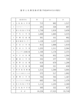 選 挙 人 名 簿 登 録 者 数（平成28年9月2日現在）
