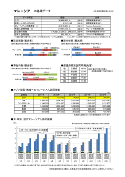 マレーシア の基礎データ